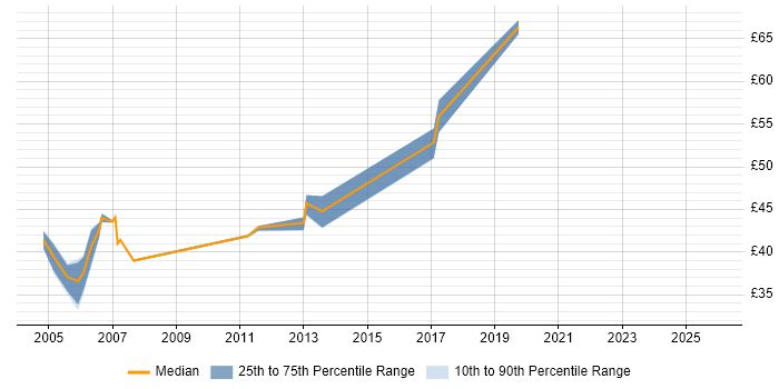 Contractor hourly rate distribution trend for Lead Developer job vacancies in the Thames Valley