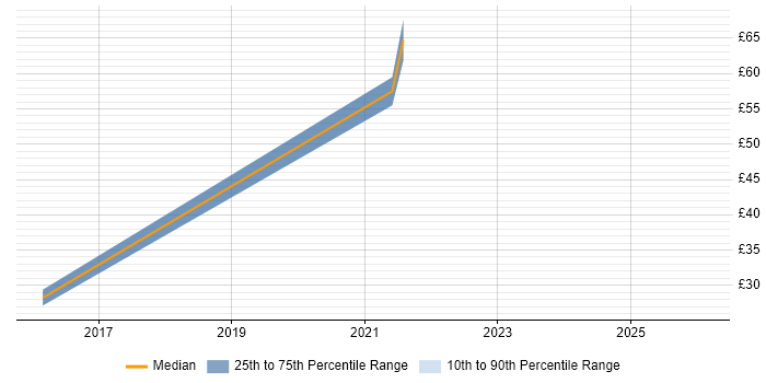 Contractor hourly rate distribution trend for Lead DevOps job vacancies in the Thames Valley