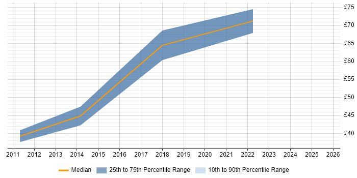 Contractor hourly rate distribution trend for Lead Project Manager job vacancies in the Thames Valley Contractor hourly rate distribution trend for Lead Project Manager job vacancies in the Thames Valley