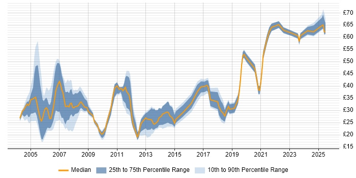 Contractor hourly rate distribution trend for Lead job vacancies in the Thames Valley Contractor hourly rate distribution trend for Lead job vacancies in the Thames Valley