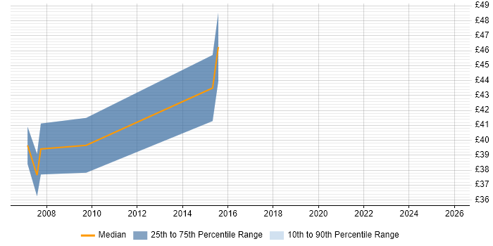 Contractor hourly rate distribution trend for jobs in the Thames Valley citing Legacy Code
