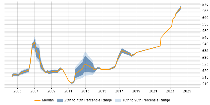 Contractor hourly rate distribution trend for jobs in the Thames Valley citing Line Management