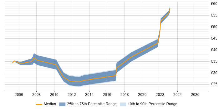 Contractor hourly rate distribution trend for Linux Administrator job vacancies in the Thames Valley