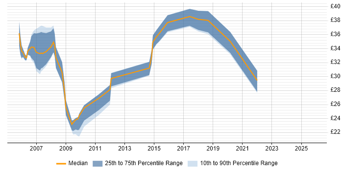 Contractor hourly rate distribution trend for Linux Engineer job vacancies in the Thames Valley