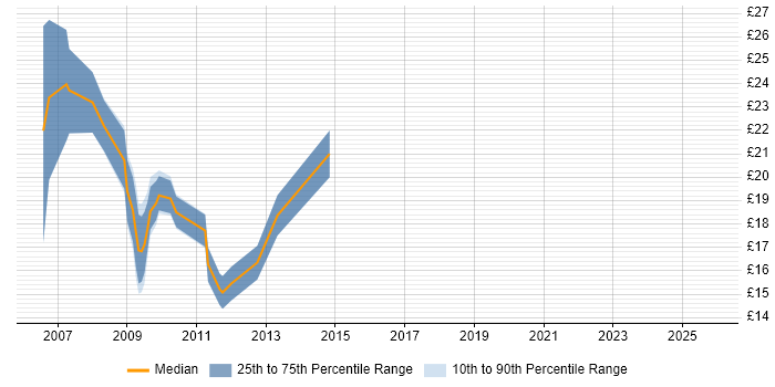 Contractor hourly rate distribution trend for Linux Support job vacancies in the Thames Valley