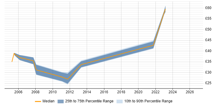 Contractor hourly rate distribution trend for Linux Systems Administrator job vacancies in the Thames Valley
