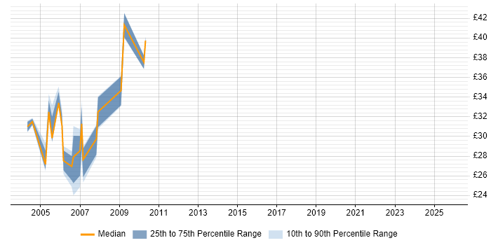 Contractor hourly rate distribution trend for jobs in the Thames Valley citing LoadRunner