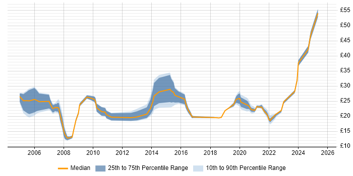 Contractor hourly rate distribution trend for jobs in the Thames Valley citing Local Government Contractor hourly rate distribution trend for jobs in the Thames Valley citing Local Government