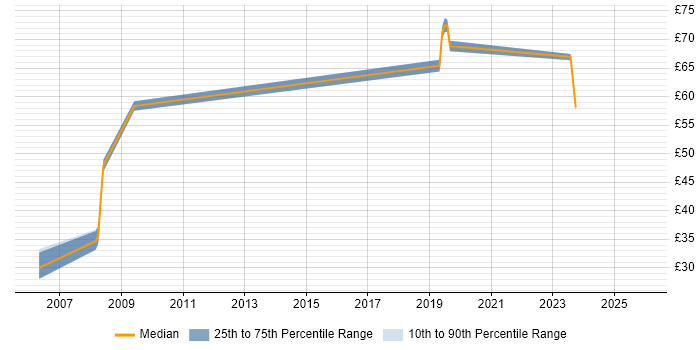 Contractor hourly rate distribution trend for jobs in the Thames Valley citing Logical Data Model
