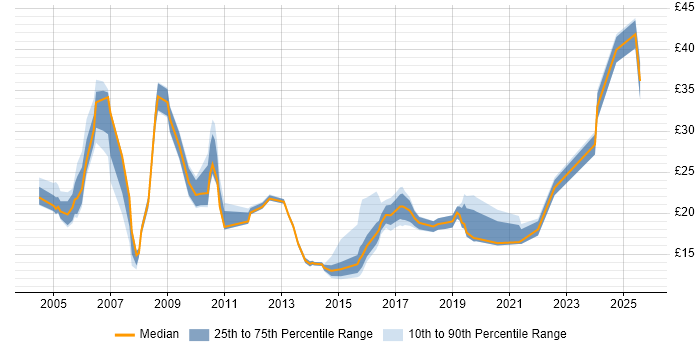 Contractor hourly rate distribution trend for jobs in the Thames Valley citing Logistics
