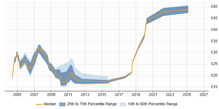Contractor hourly rate distribution trend for jobs in the Thames Valley citing Mainframe