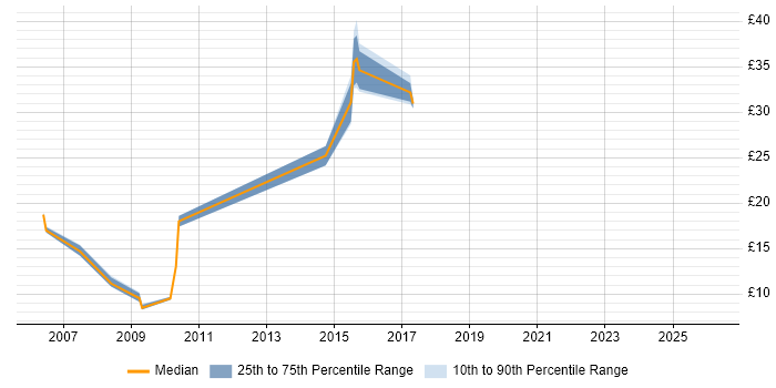 Contractor hourly rate distribution trend for jobs in the Thames Valley citing Major Incident Management