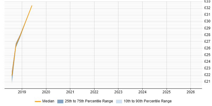 Contractor hourly rate distribution trend for Major Incident Manager job vacancies in the Thames Valley
