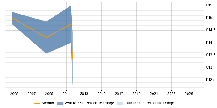 Contractor hourly rate distribution trend for Management Accountant job vacancies in the Thames Valley