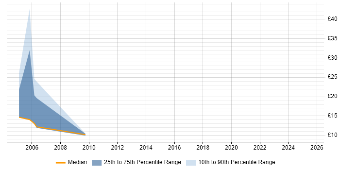 Contractor hourly rate distribution trend for jobs in the Thames Valley citing Mandarin Language
