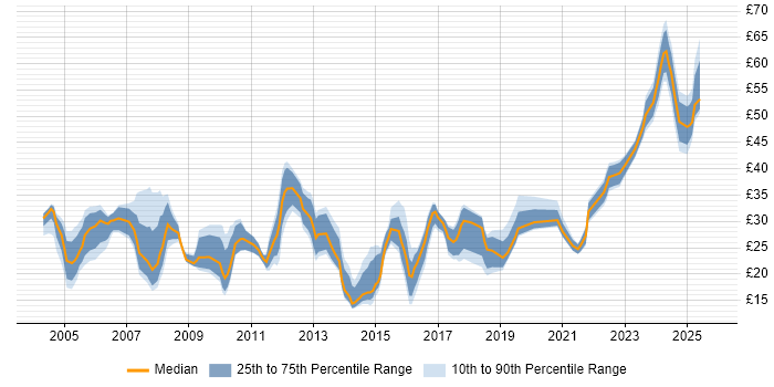 Contractor hourly rate distribution trend for jobs in the Thames Valley citing Manufacturing