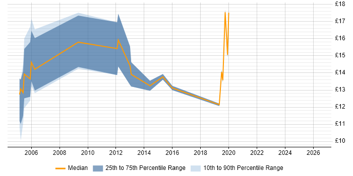 Contractor hourly rate distribution trend for jobs in the Thames Valley citing Mapinfo