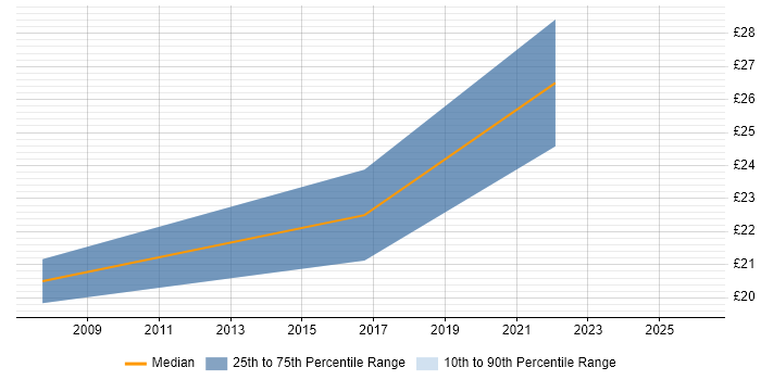 Contractor hourly rate distribution trend for Marketing Consultant job vacancies in the Thames Valley
