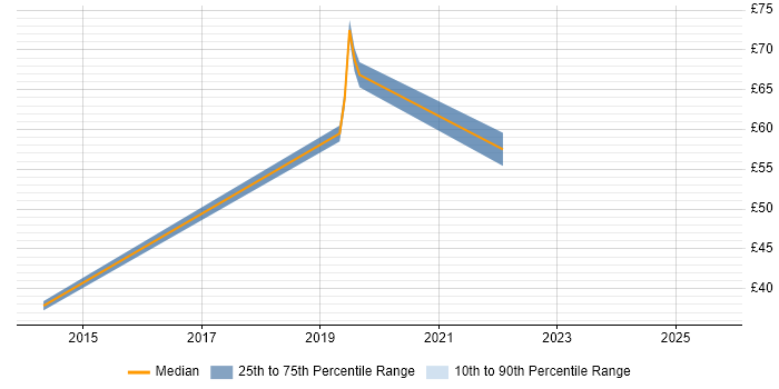 Contractor hourly rate distribution trend for jobs in the Thames Valley citing Master Data Management
