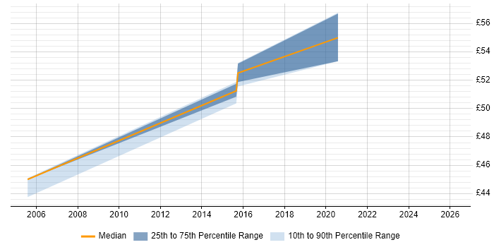 Contractor hourly rate distribution trend for jobs in the Thames Valley citing Mathematical Modelling