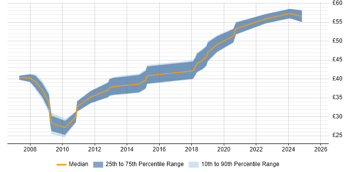 Contractor hourly rate distribution trend for jobs in the Thames Valley citing MATLAB Contractor hourly rate distribution trend for jobs in the Thames Valley citing MATLAB