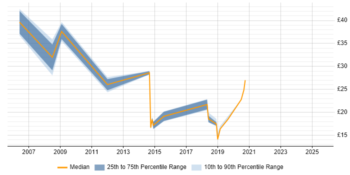 Contractor hourly rate distribution trend for jobs in the Thames Valley citing Matrix Management