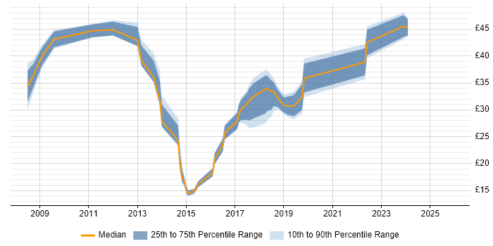 Contractor hourly rate distribution trend for jobs in the Thames Valley citing Matrix Organization