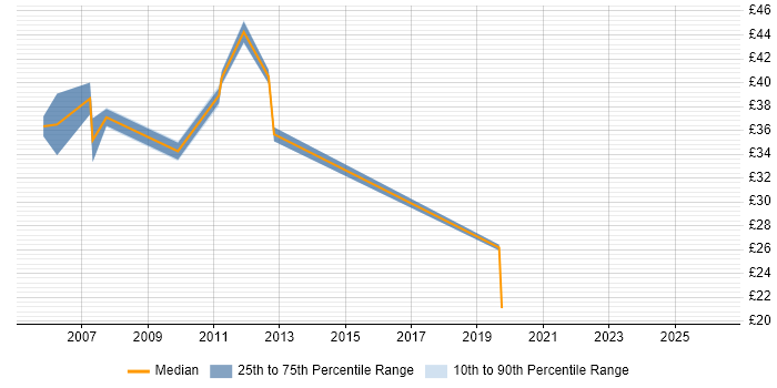 Contractor hourly rate distribution trend for jobs in the Thames Valley citing Maven