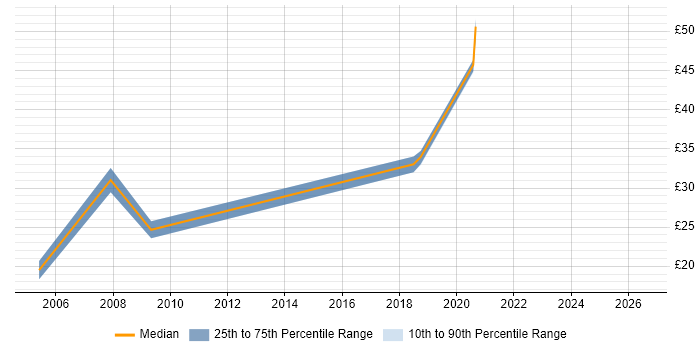 Contractor hourly rate distribution trend for jobs in the Thames Valley citing Maximo