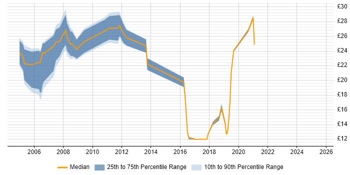Contractor hourly rate distribution trend for jobs in the Thames Valley citing McAfee