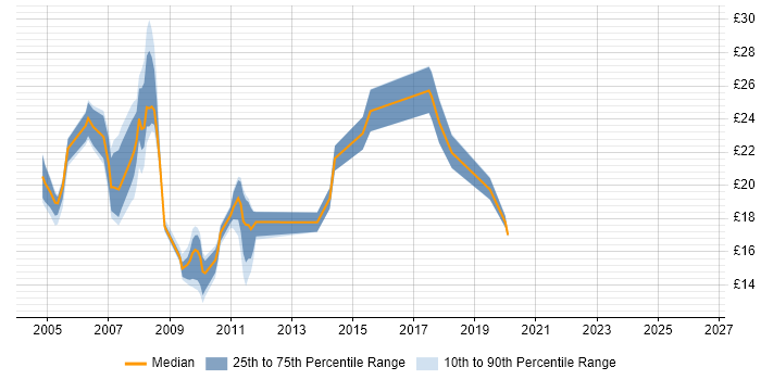 Contractor hourly rate distribution trend for jobs in the Thames Valley citing MCSA