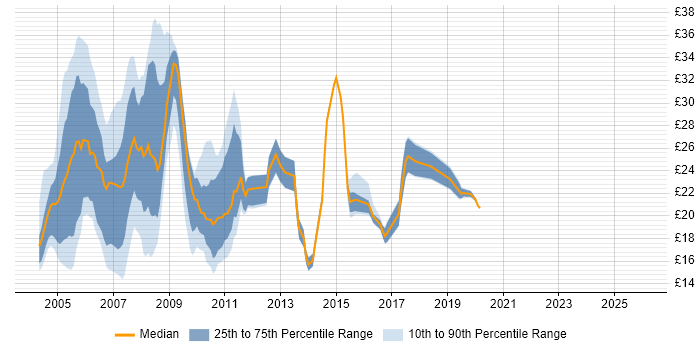 Contractor hourly rate distribution trend for jobs in the Thames Valley citing MCSE