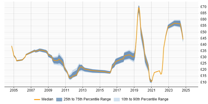 Contractor hourly rate distribution trend for jobs in the Thames Valley citing Mentoring Contractor hourly rate distribution trend for jobs in the Thames Valley citing Mentoring