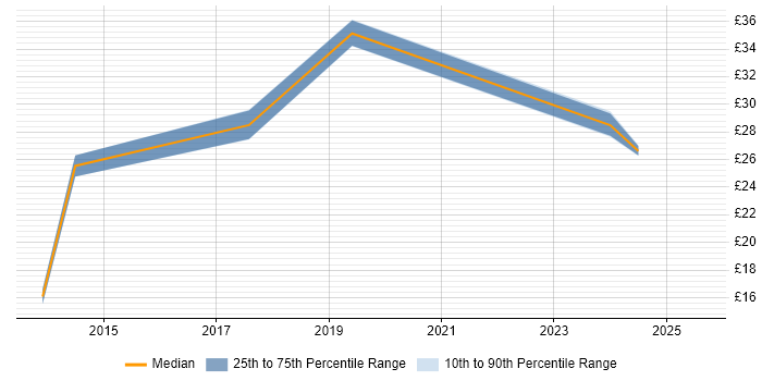 Contractor hourly rate distribution trend for jobs in the Thames Valley citing Metadata Management Contractor hourly rate distribution trend for jobs in the Thames Valley citing Metadata Management