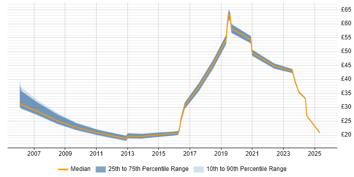 Contractor hourly rate distribution trend for jobs in the Thames Valley citing Metadata
