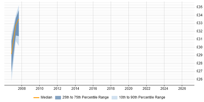 Contractor hourly rate distribution trend for jobs in the Thames Valley citing Micro Focus COBOL