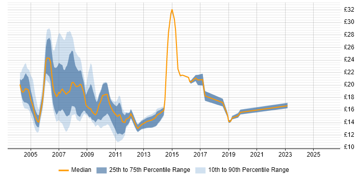 Contractor hourly rate distribution trend for jobs in the Thames Valley citing Microsoft Certified Professional