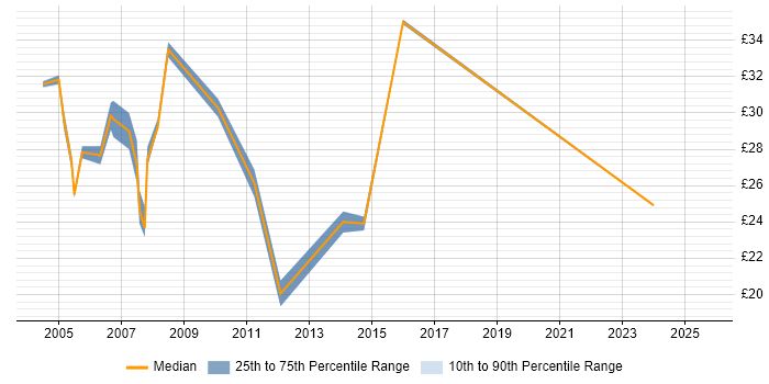 Contractor hourly rate distribution trend for Microsoft Engineer job vacancies in the Thames Valley