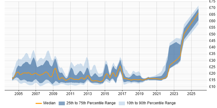 Contractor hourly rate distribution trend for jobs in the Thames Valley citing Microsoft Exchange