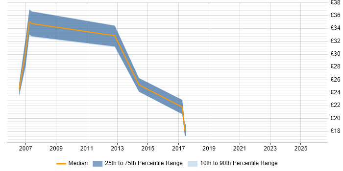 Contractor hourly rate distribution trend for jobs in the Thames Valley citing Microsoft Virtual Server