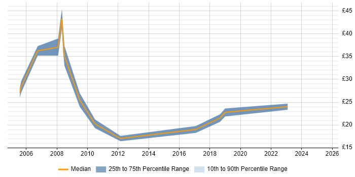 Contractor hourly rate distribution trend for jobs in the Thames Valley citing MicroStation Contractor hourly rate distribution trend for jobs in the Thames Valley citing MicroStation