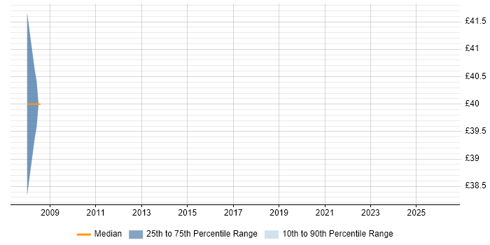 Contractor hourly rate distribution trend for Middleware Engineer job vacancies in the Thames Valley