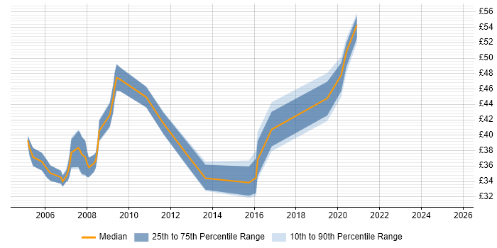 Contractor hourly rate distribution trend for jobs in the Thames Valley citing Middleware