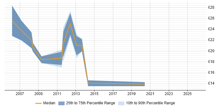 Contractor hourly rate distribution trend for Migration Analyst job vacancies in the Thames Valley