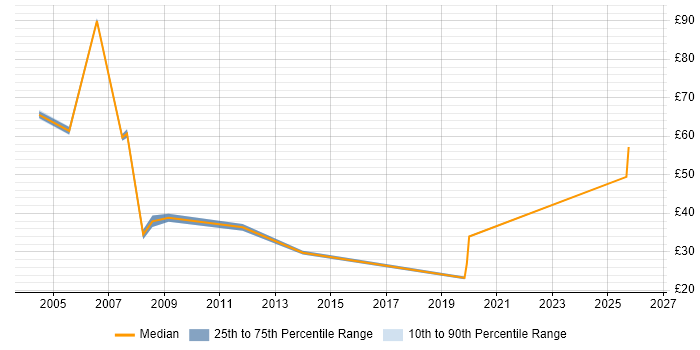 Contractor hourly rate distribution trend for Migration Consultant job vacancies in the Thames Valley