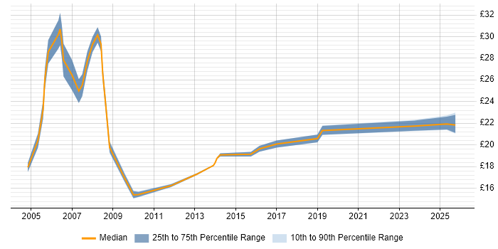 Contractor hourly rate distribution trend for Migration Engineer job vacancies in the Thames Valley