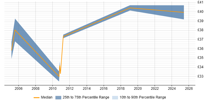 Contractor hourly rate distribution trend for Migration Manager job vacancies in the Thames Valley