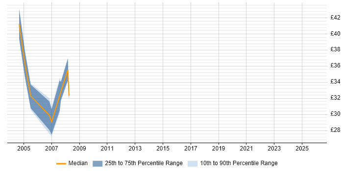 Contractor hourly rate distribution trend for Migration Specialist job vacancies in the Thames Valley