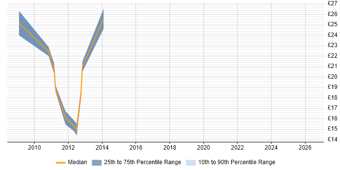 Contractor hourly rate distribution trend for jobs in the Thames Valley citing Mitel