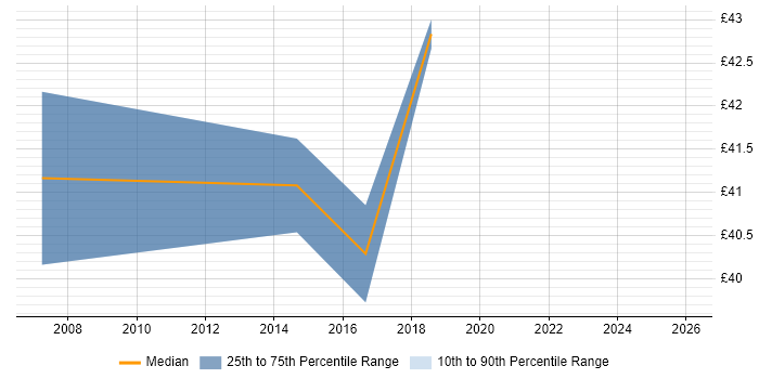 Contractor hourly rate distribution trend for jobs in the Thames Valley citing Mobile Application Development
